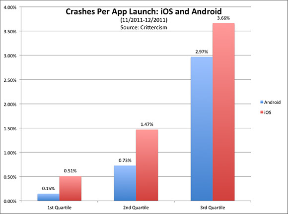 Crash per app  lauch - iOS vs Android