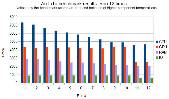 antutu-benchmark-results-depending-on-temperature_1358458413.jpg