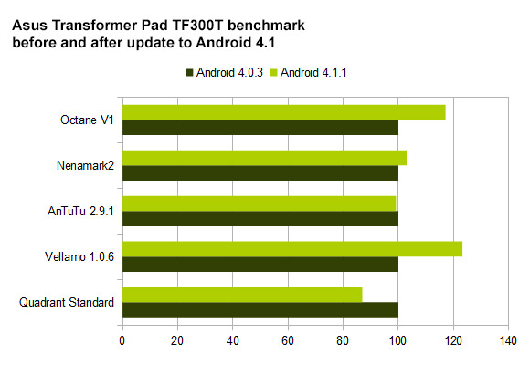 Asus Transformer Pad TF300T benchmark scores after Jelly Bean update