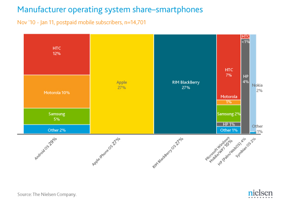 Smartphone market share in the U.S by Nielsen