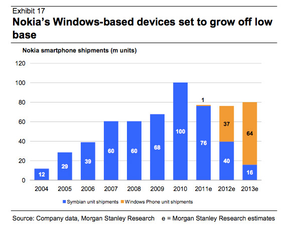 Nokia selling one million Windows Phone Lumia 800 devices in q4 2011