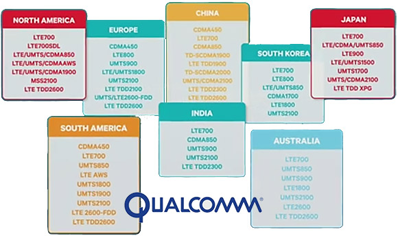 Qualcomm RF360 Front End Solution to LTE 4G band fragmentation
