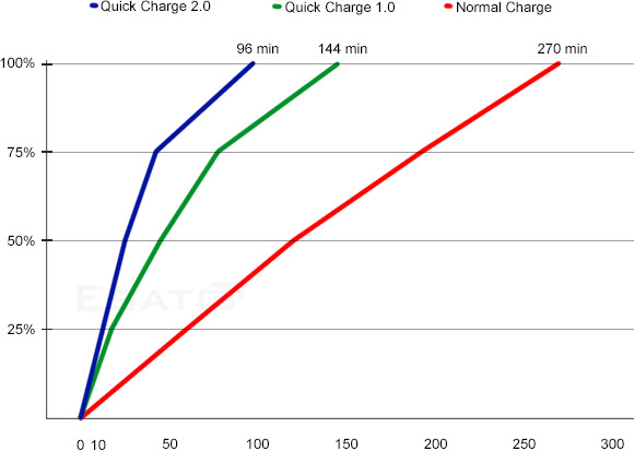 Qualcomm Quick Charge 2.0 announced