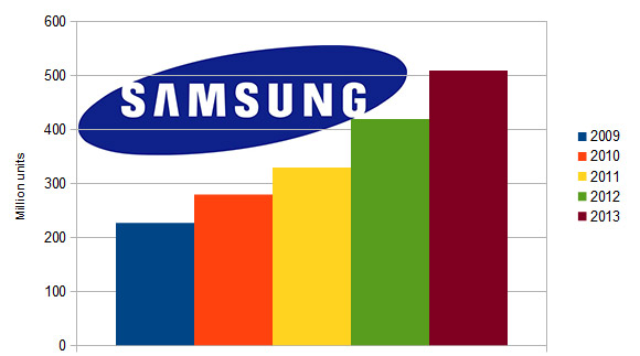 Samsung mobile phone sales forecast 2013
