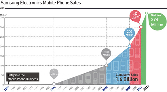 Samsung Mobile predicted sales 2012