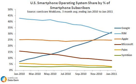 Smartphone market share OS in US 2011