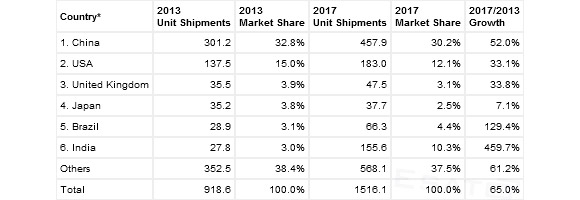Smartphone shipment figures 2013