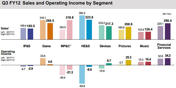 Sony operating income Q4 2012