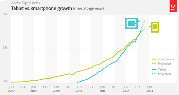 Tablet vs Smartphone web site visits - global growth