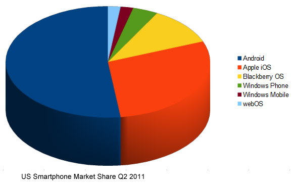 US Smartphone Market Share Q2 2011. Android leads