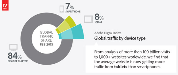 15% of global internet traffic comes from tablets and smartphones