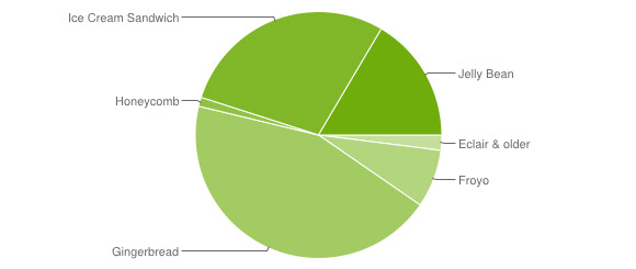 Current Android distribution March 2013