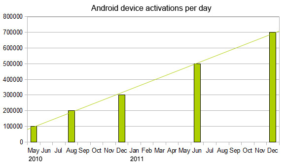Android device activations per day