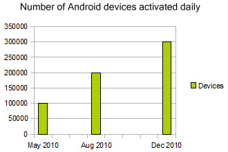 Android devices activated daily
