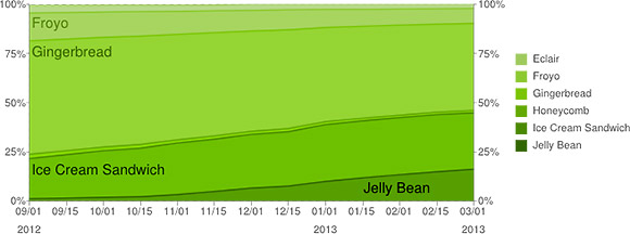 Android version distribution March 2013