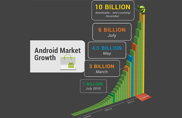 Android Market 10 billion downloads