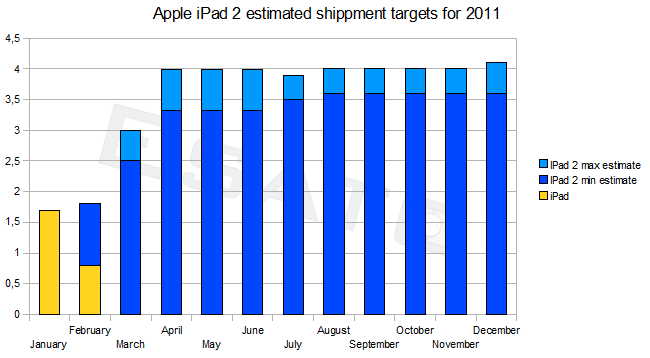 Apple iPad 2 estimated shipments for 2011