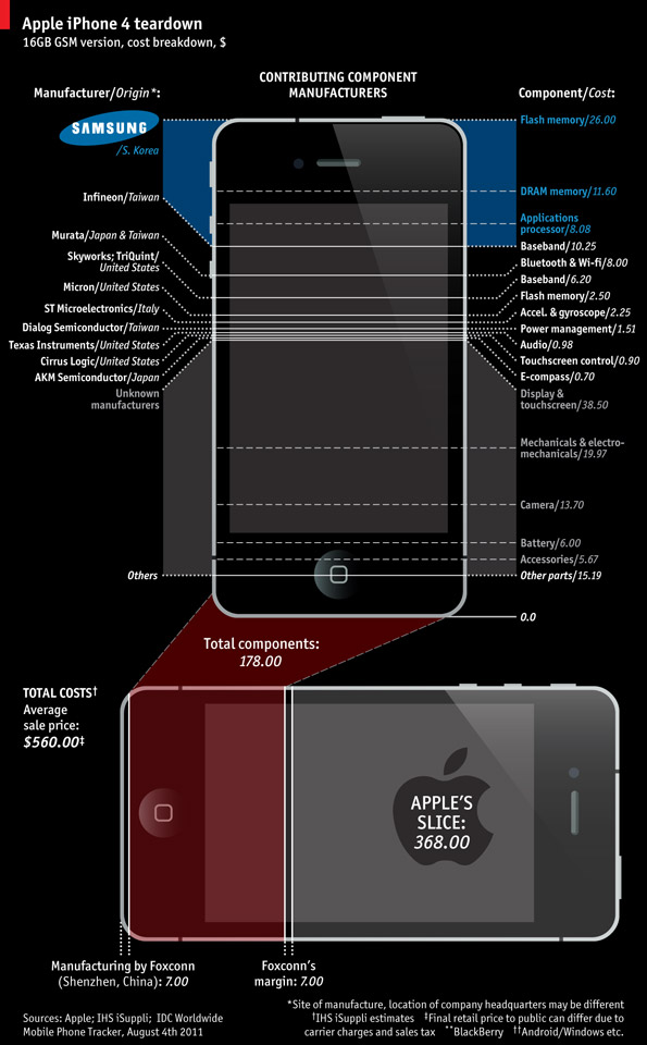 Apple iPhone 4 component cost