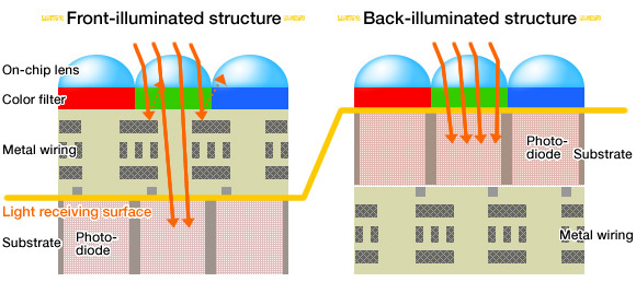 BSI sensor