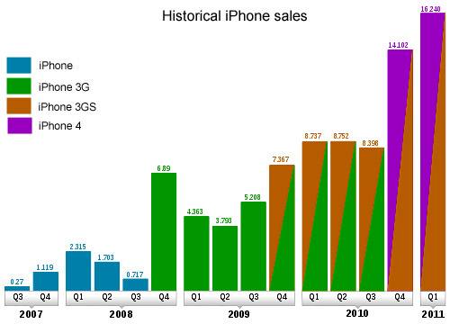 Historical iPhone sales