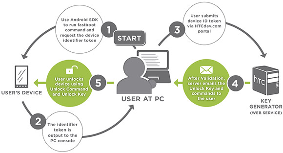 HTC stepst to unlock Bootloader