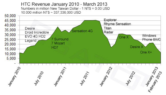 HTC historical revenue chart