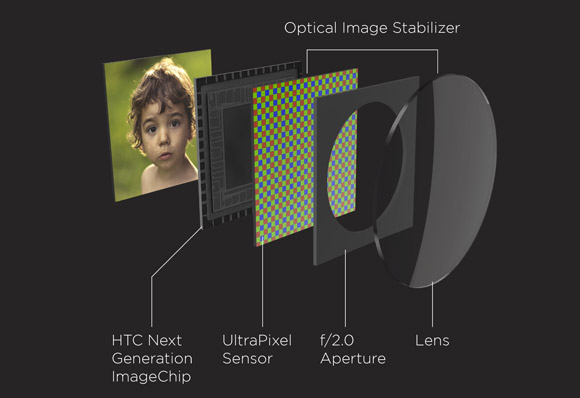 HTC UltraPixel camera