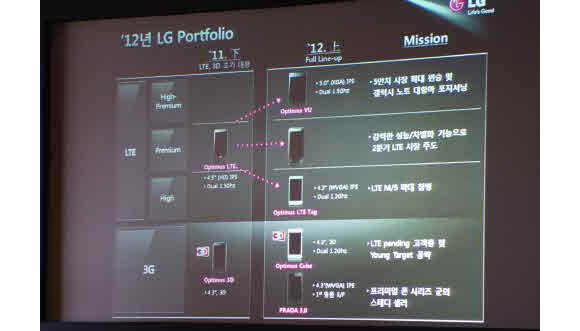LG 2012 roadmap. Codename D1L