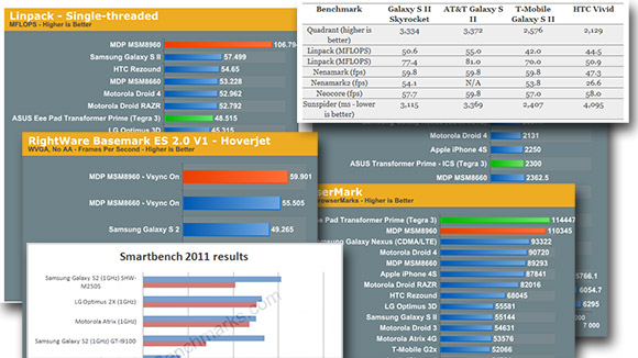 Mobile processor benchmarks