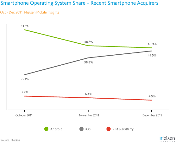 Nielsen - recent smartphone acquirers ios and android