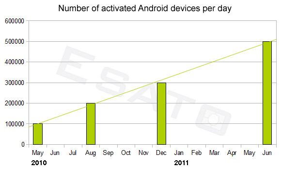 Number of Android activations per day