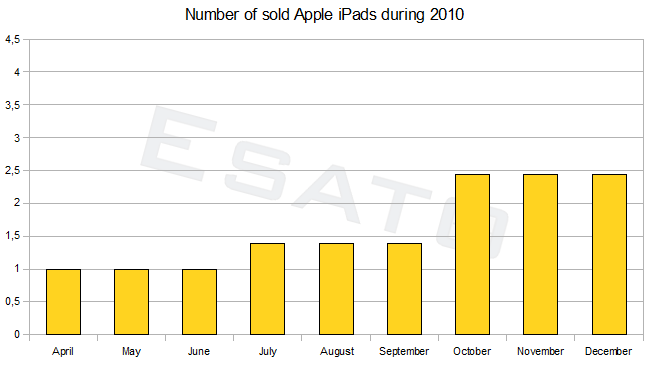 Number of sold Apple iPad in 2010