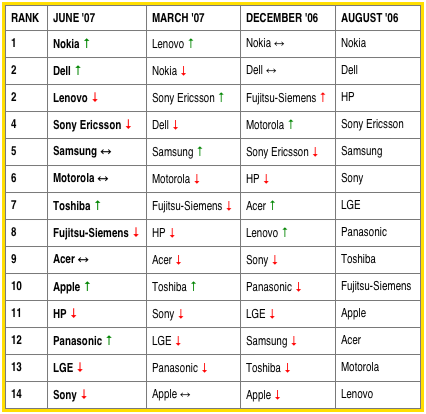 Lost At Sea Ranking Chart