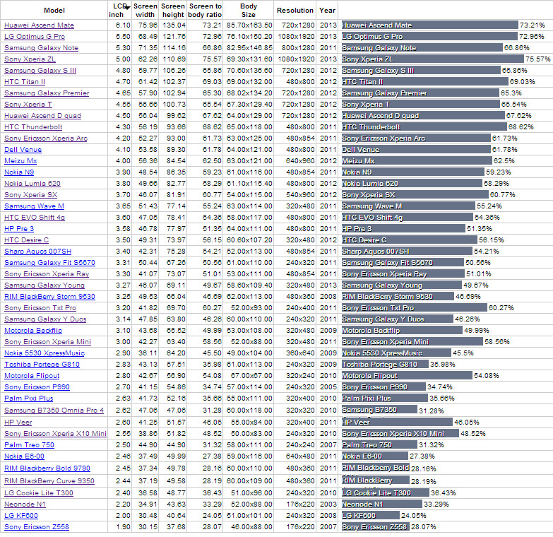 Display to body ratio grouped by screen size