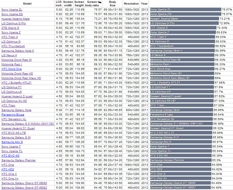 Best screen-to-body ratio for smartphones
