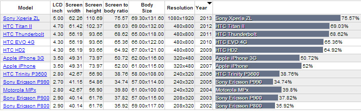 Screen to body ratio per year