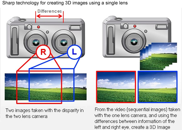 Creating 3D images using one lens