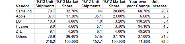 Smartphone shippments Q1 2013