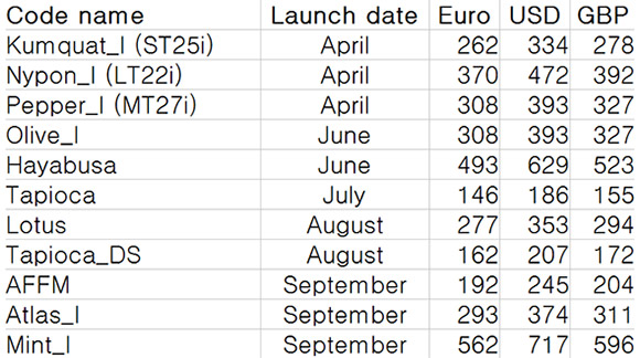 Sony Mobile 2012 roadmap - prices, lauch date and code names