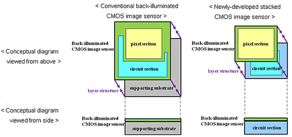 Sony back-light CMOS image sensor for smartphones