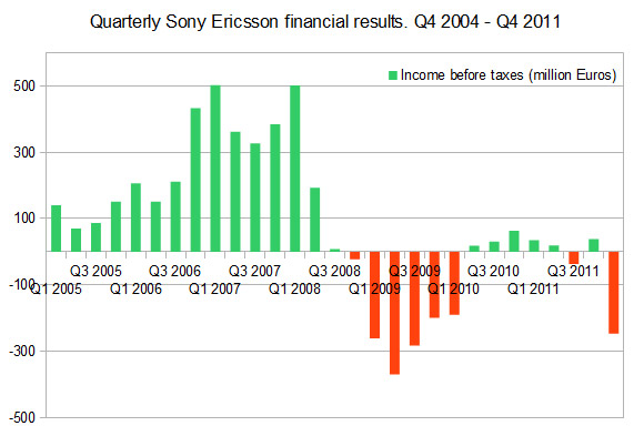 Sony Ericsson financial results Q4 2012