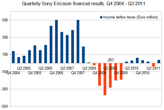 Sony Ericsson Q3 results 2011
