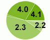 Current Android version distribution shows growth for Jelly Bean