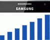 Financial reports: Samsung profit up and HTC down