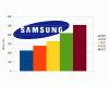 Samsung expected to sell 510 million mobile phones in 2013