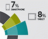 15% of all web traffic are from tablet and smartphone usage