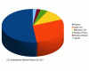 Android has more than half the US smartphone market share